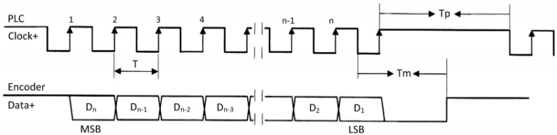 SSI RS422 Clock Data 時序圖